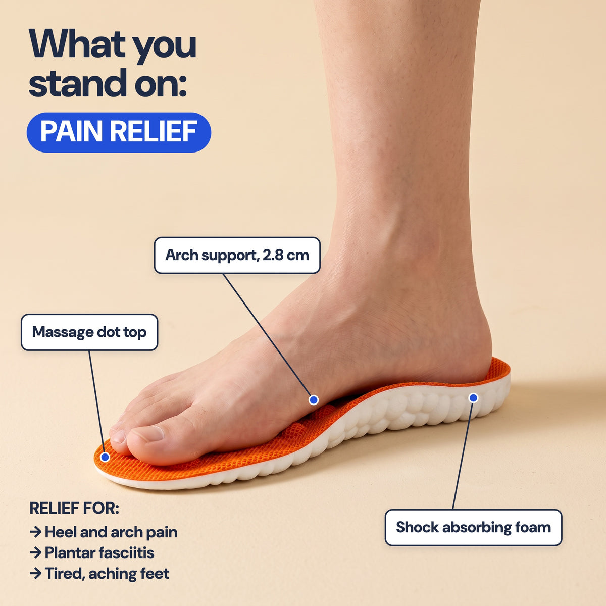 What you stand on: pain relief. A foot on an orange SoftInch insole with its massage dot top, 2.8 cm arch support and shock absorbing foam. Relief for heel and arch pain, plantar fasciitis and tired, aching feet