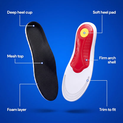 Arch Support Insoles features: deep heel cup, mesh top, foam layer, soft heel pad, firm arch shell, trim to fit