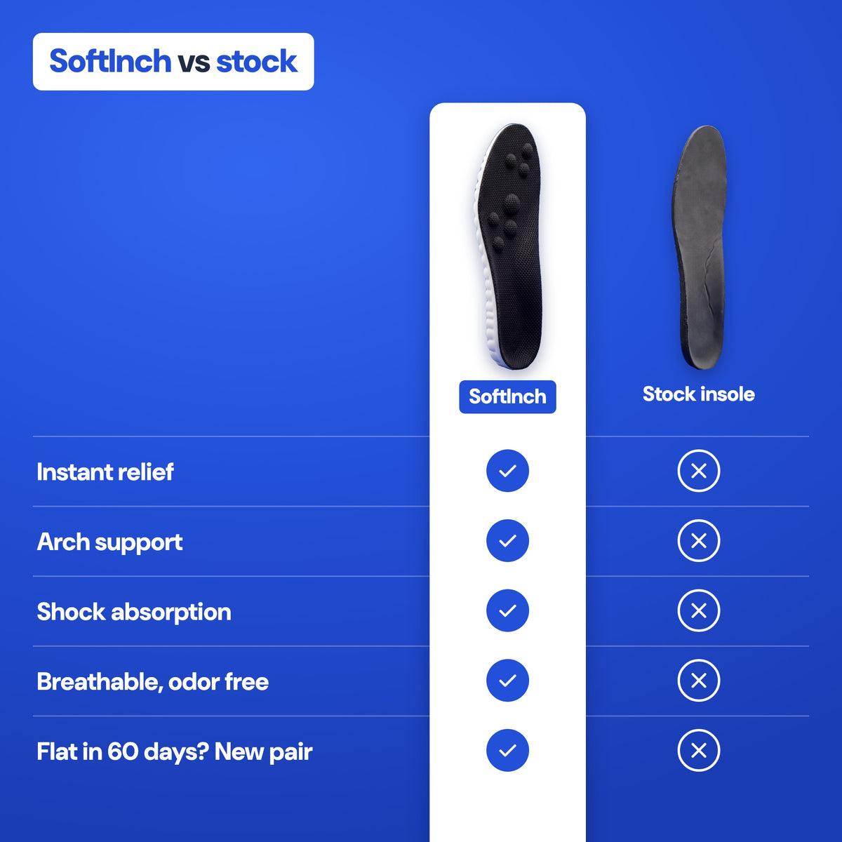 SoftInch vs a stock insole: instant relief, arch support, shock absorption, breathable and odor free, flat in 60 days, new pair